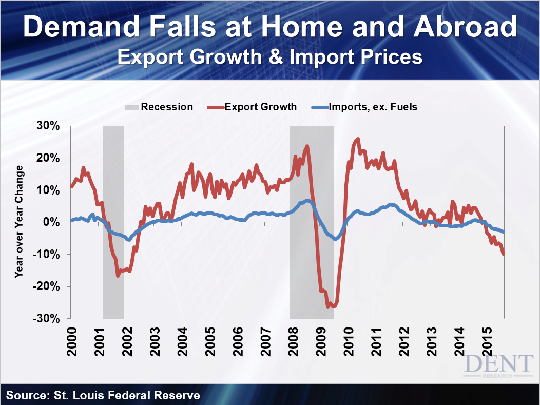 Exports and Imports Down as Demand Falls at Home and Abroad