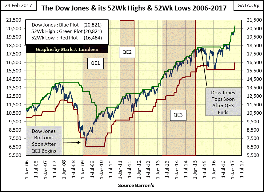 Dow Jonses and 52Wk High and Lows 2006-2017