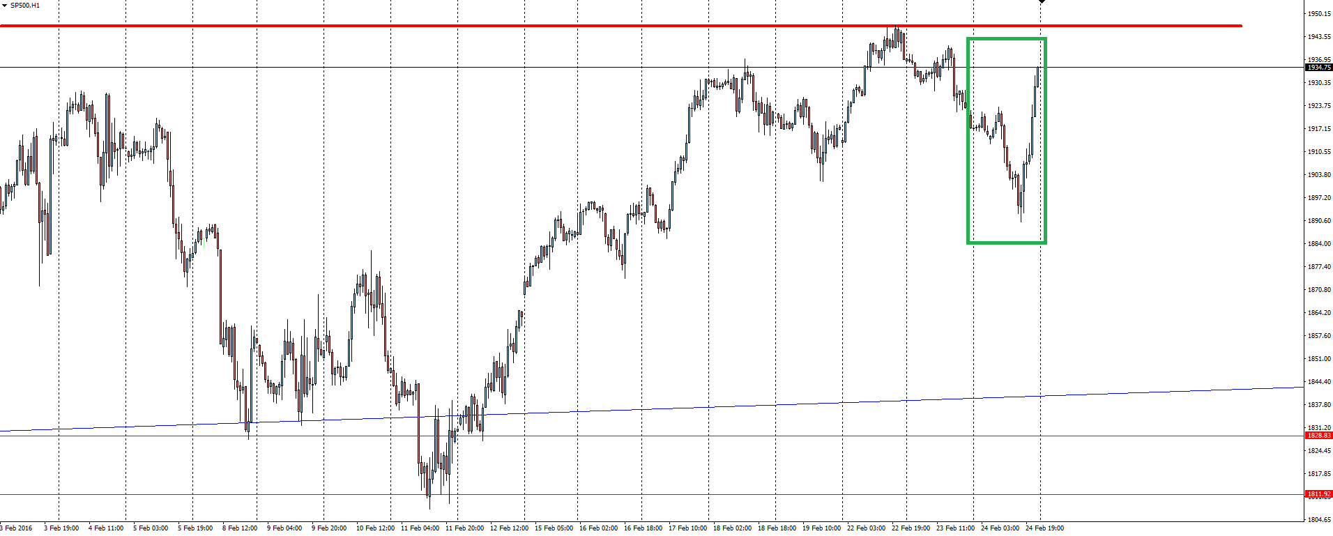 S&P 500 Hourly Chart