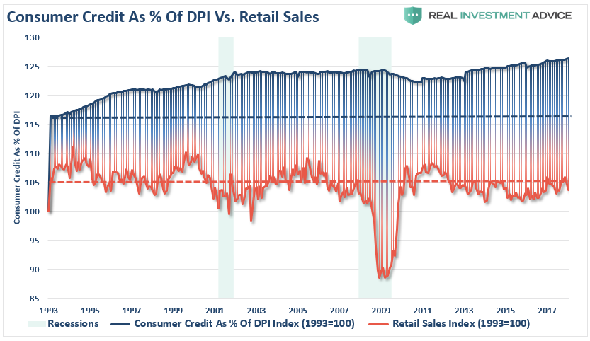 Consumer Credit As % Of DPI Vs. Retail Sales