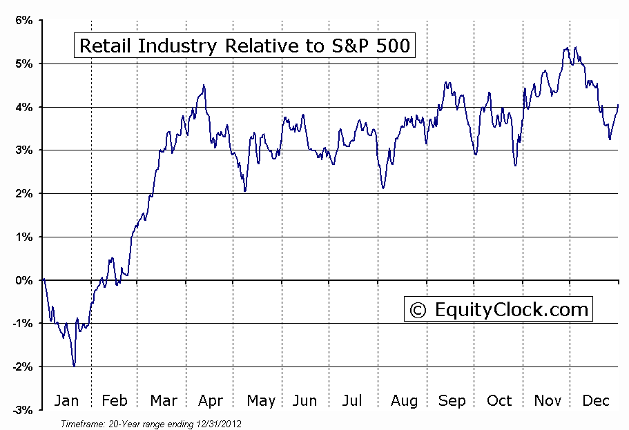 Retail Industry S&P Chart