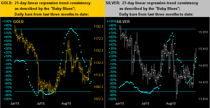 Gold and Silver Linear Regression