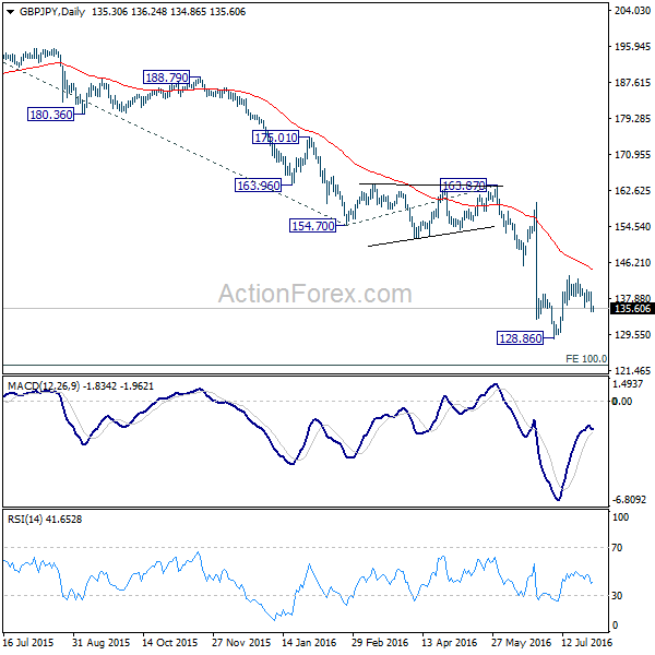 GBP/JPY Daily Chart