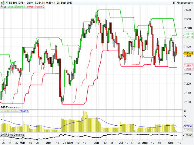 FTSE 100 Chart