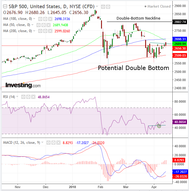 SPX Daily