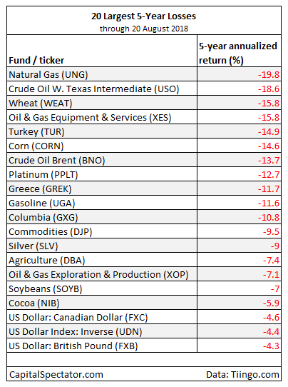 20 Largest 5-Year Losses