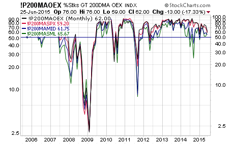 % Stocks Above 200 DMA Monthly - 2005-2015