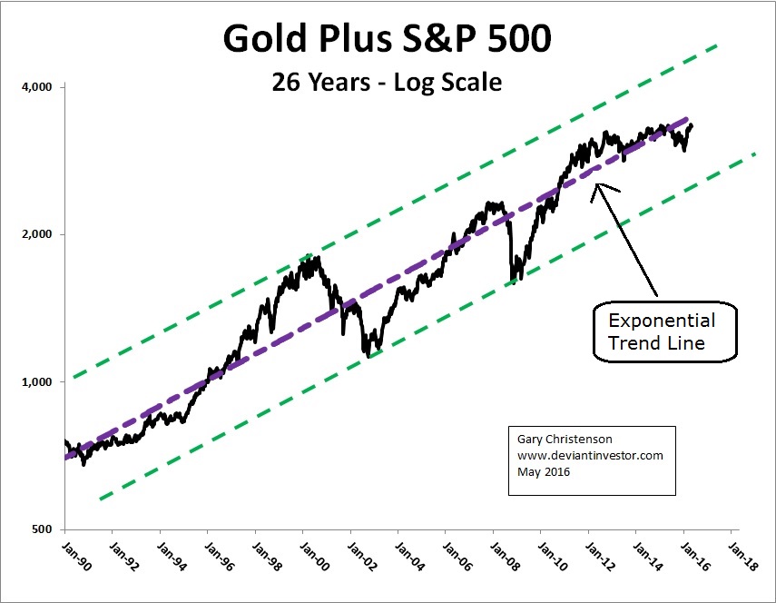 Gold Plus S&P 500 Chart