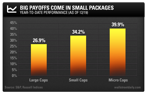 YTD Performance - Large Cap, Small Cap, Micro Cap