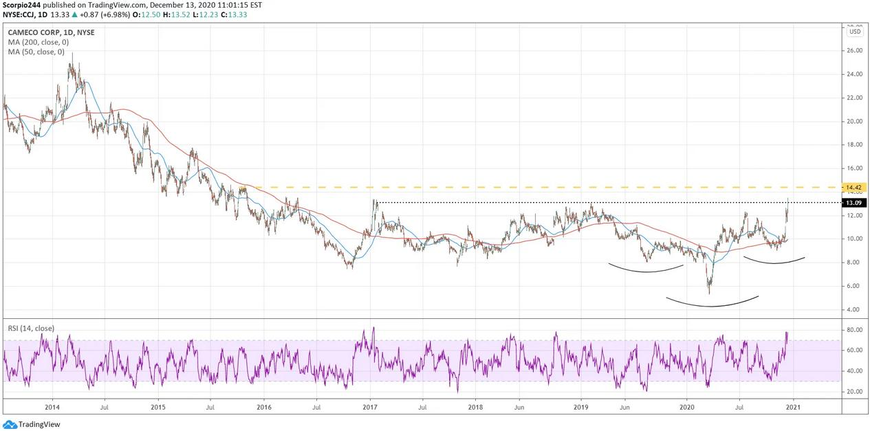 Cameco Corp Daily Chart