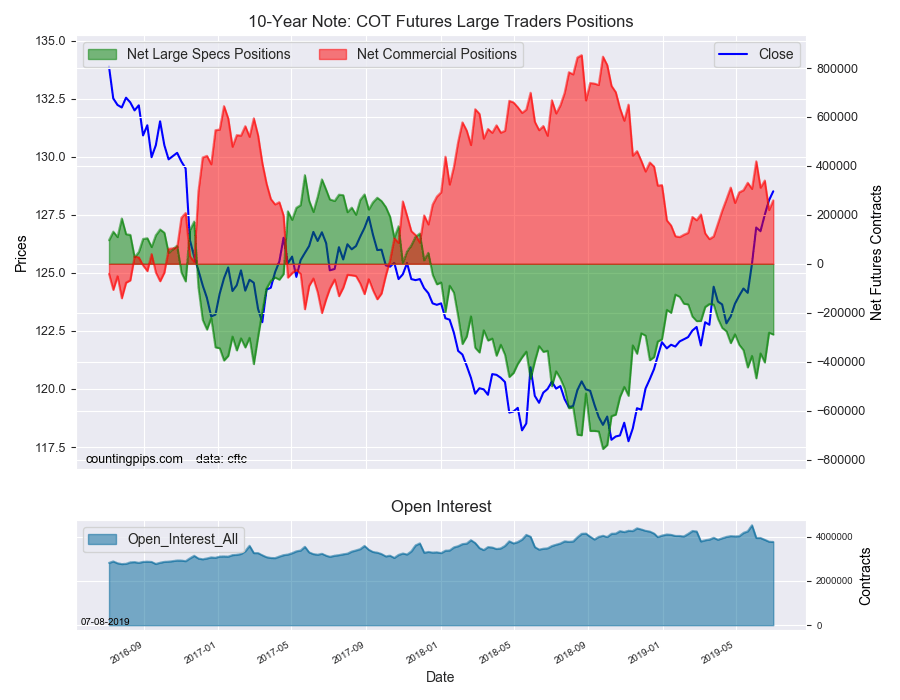 10-Year Note COT Futures Large Trader Positions