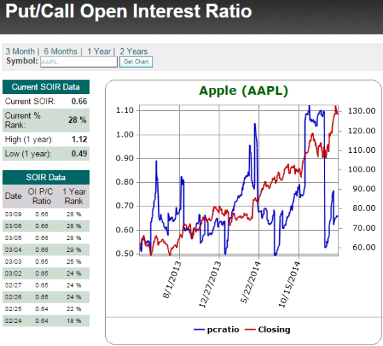 Apple's Open Interest