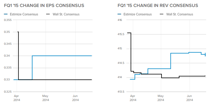 EPS / Rev Consensus