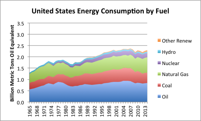 United States energy consumption by fuel