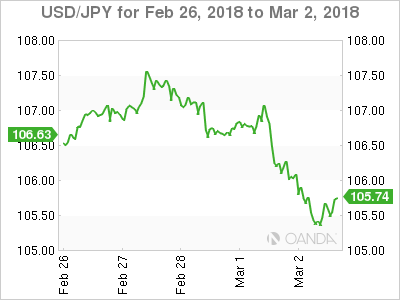 USD/JPY for Feb 26 - Mar 02, 2018