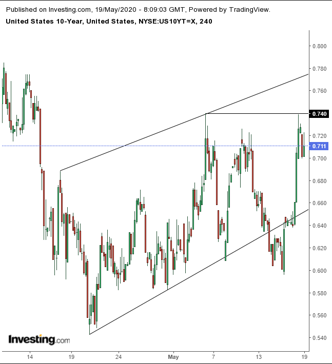 UST 10Y 4-Hour Chart