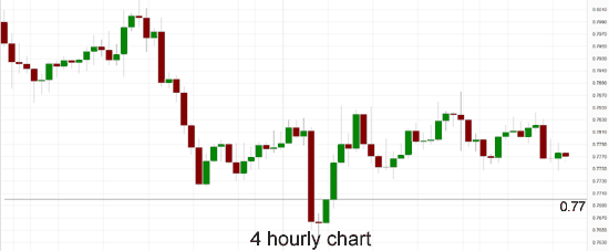 AUD/USD 4 Hourly Chart