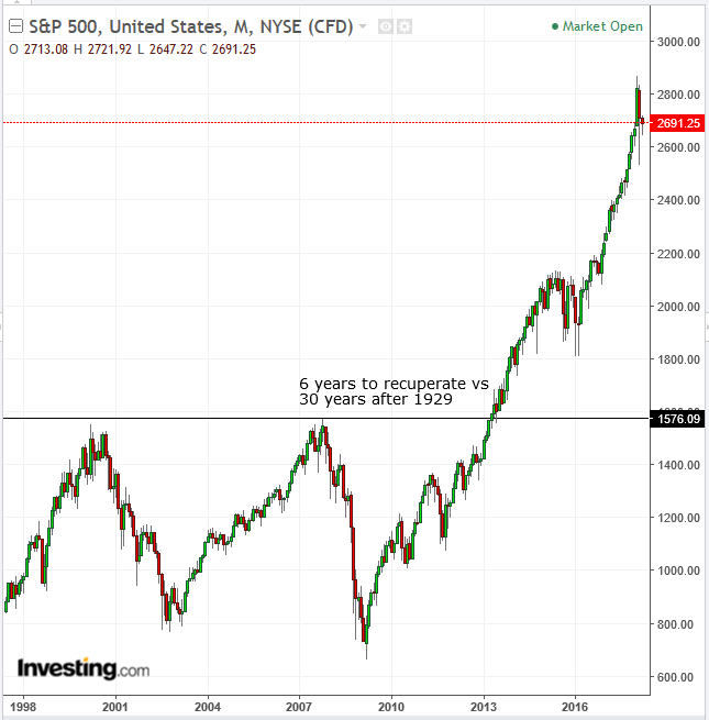 SPX Monthly Chart