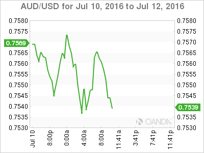 AUD/USD Jul 10 To July 12 2016