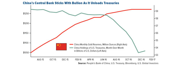 China Gold Reserves Chart