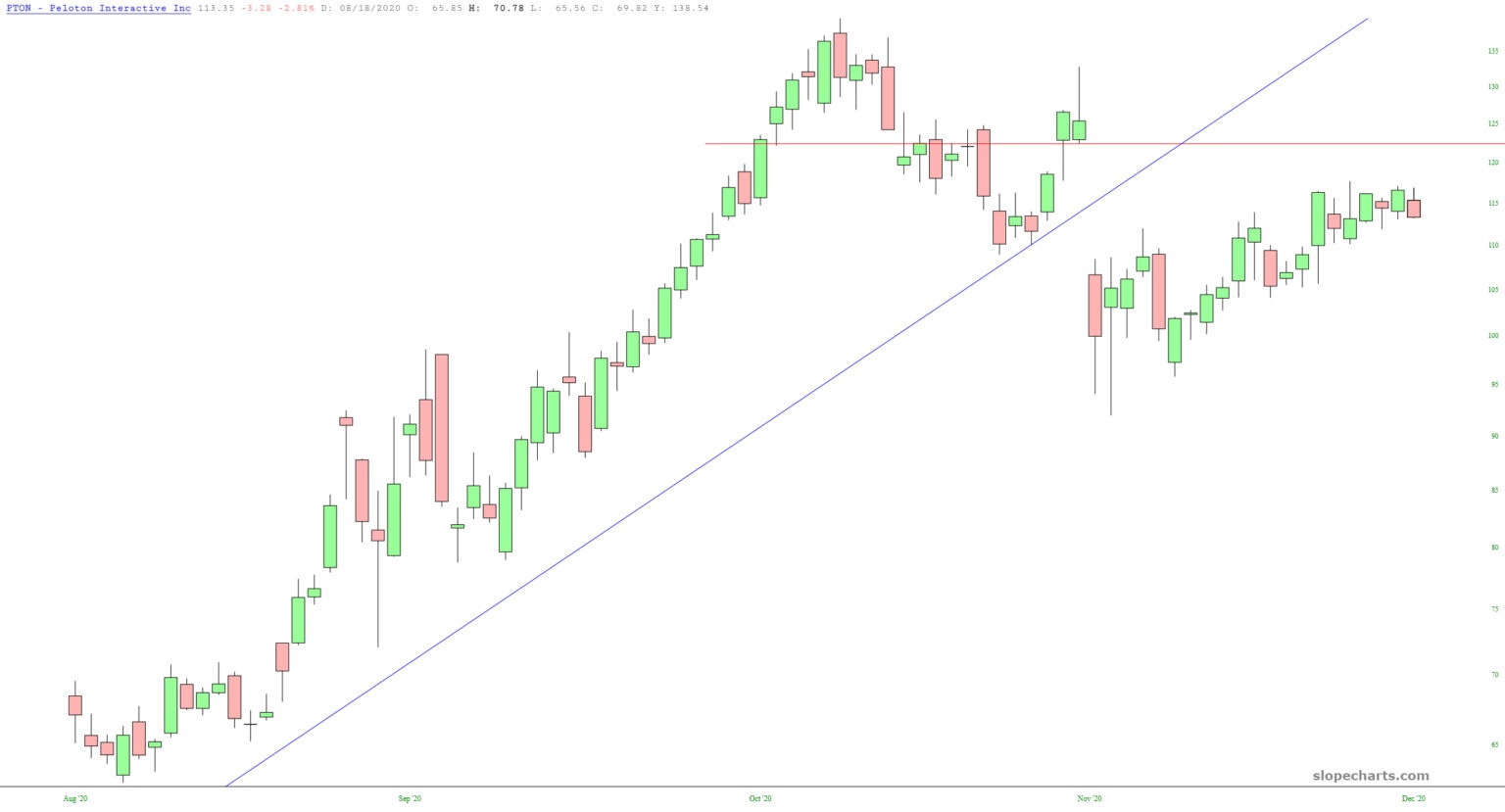 Peloton Candlestick Chart.