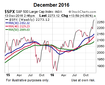 S&P 500: December 2016