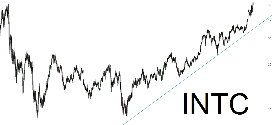 Intel (INTC) Perfomance Chart 