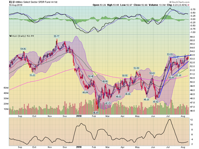 XLU ETF Daily Chart