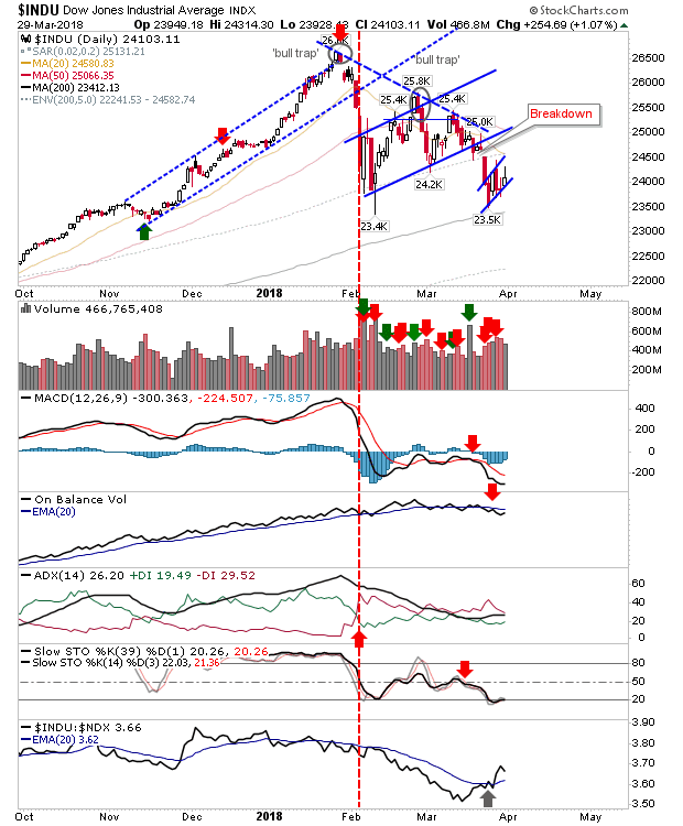 INDU Daily Chart