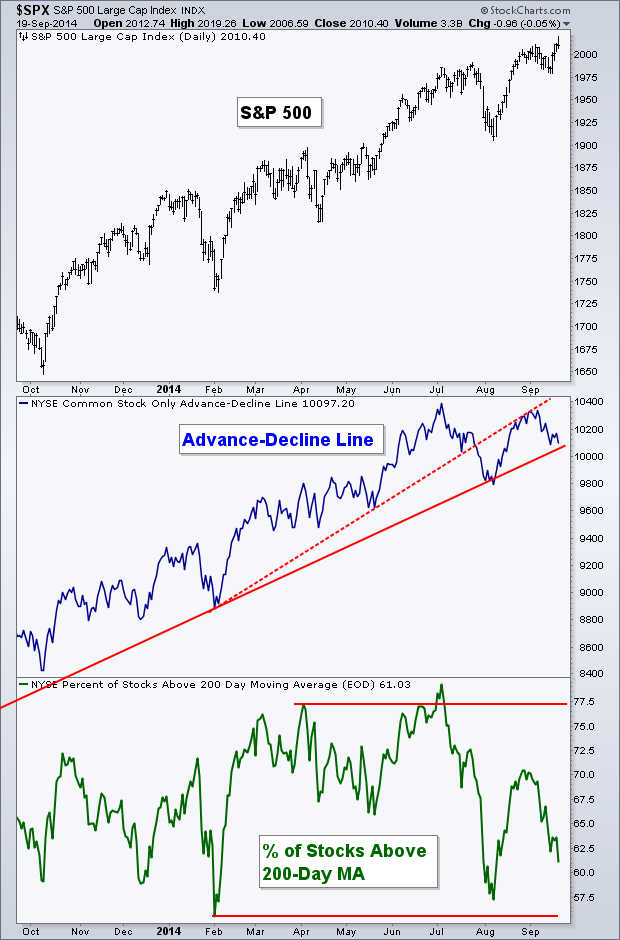 S&P Daily vs Advancers/Decliners