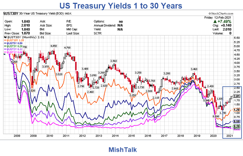 US Treasury Yields 1 To 30 Years Chart