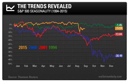 The Trends Revealed