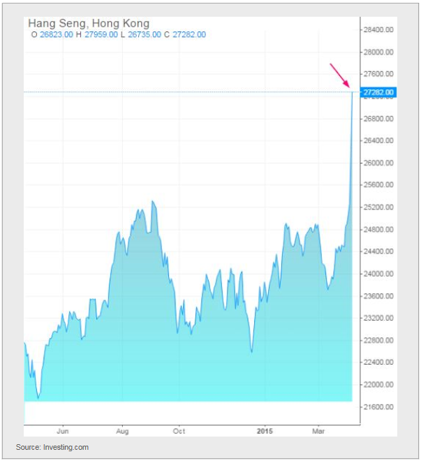 Hang Seng Daily