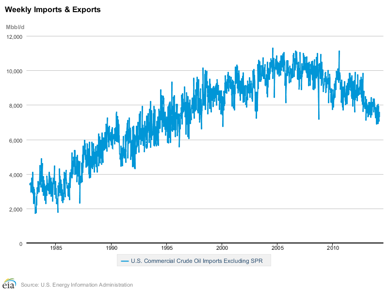 Weekly Imports & Exports Chart