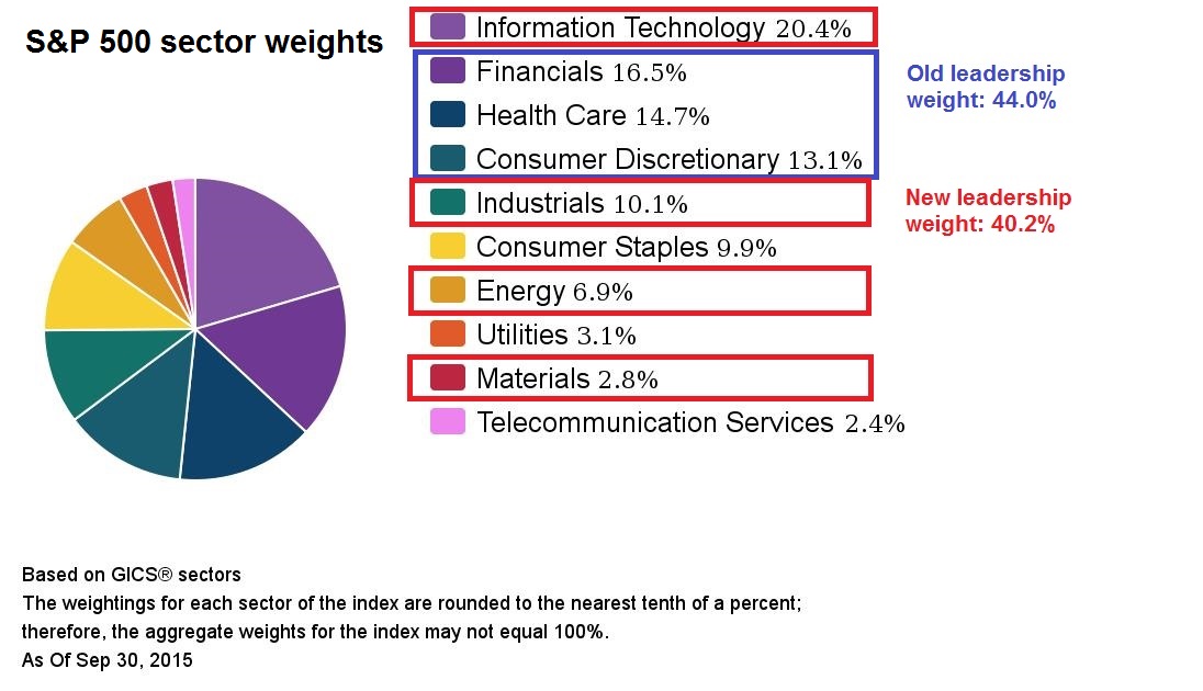 S&P 500 Sector Weights