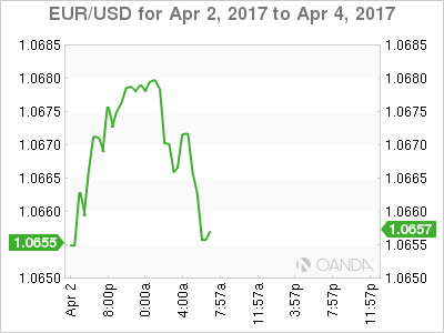 EUR/USD April 2-4 Chart