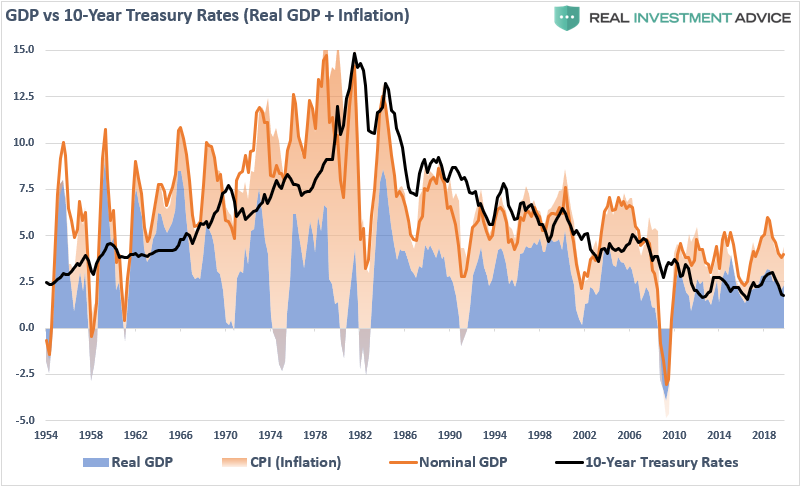 GDP Vs 10 Yr Treasury Rates