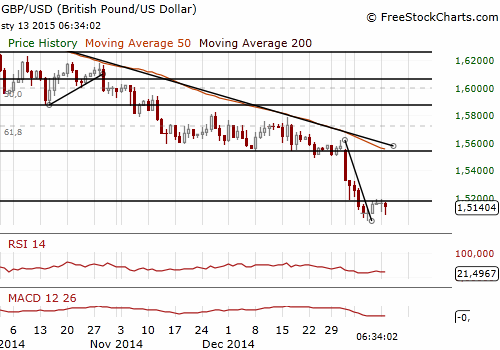 GBP/USD Forex Daily Chart