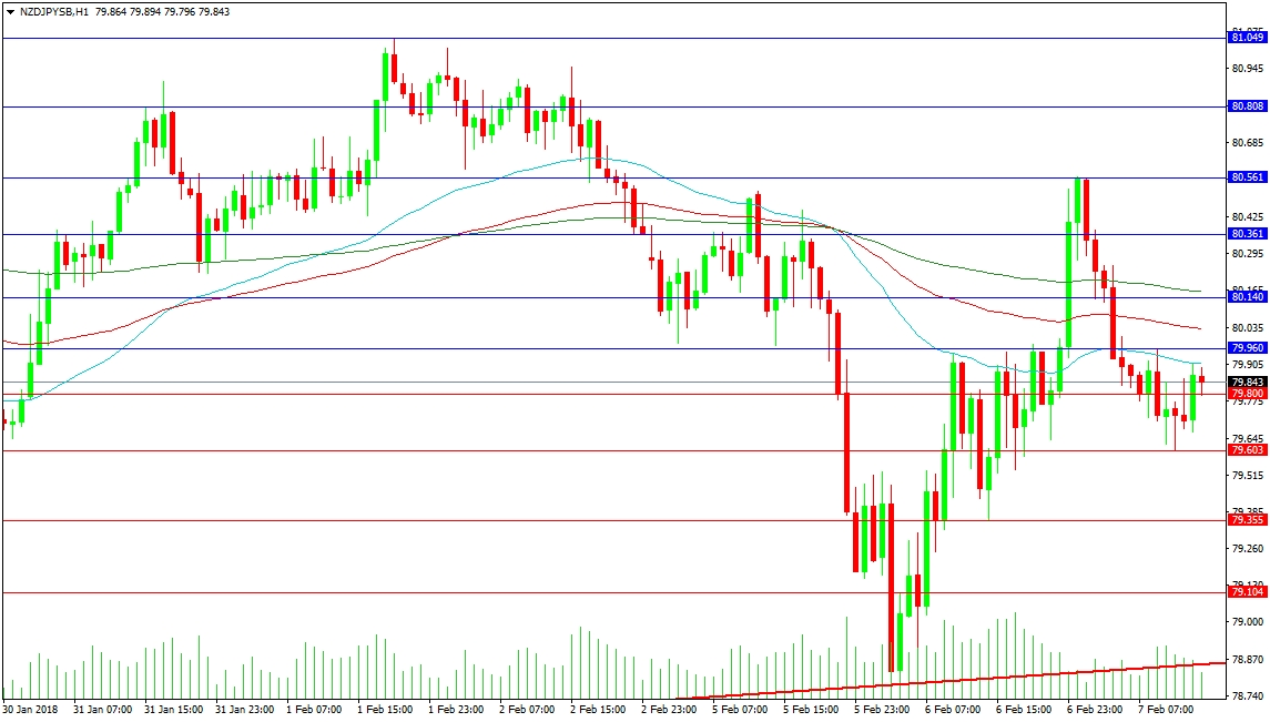 NZD/JPY 1-Hour Chart