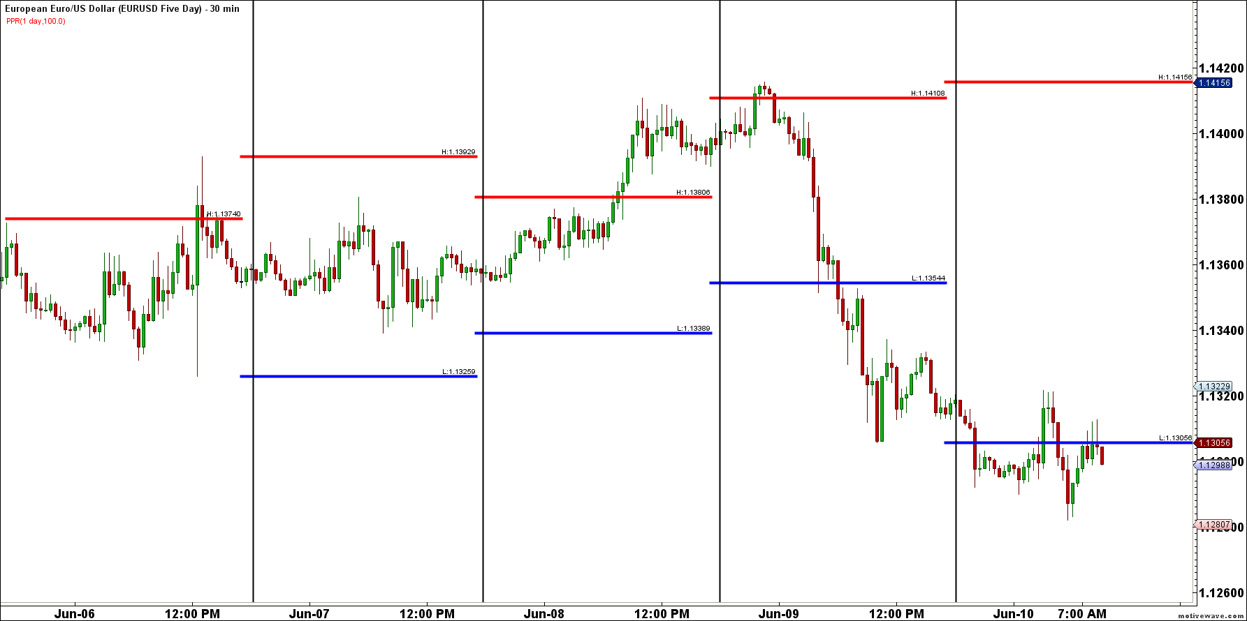 5-Day EUR/USD