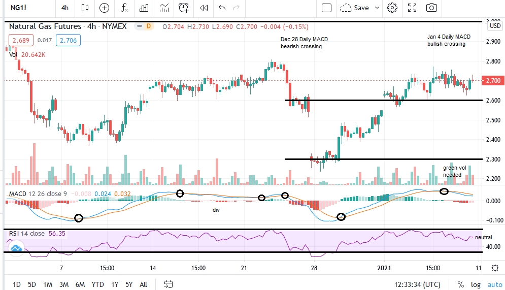 NatGas 4H Chart