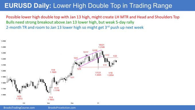 EUR/USD Daily Chart.