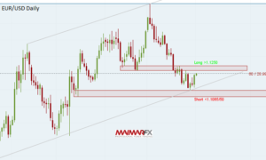 EUR/USD Daily Chart