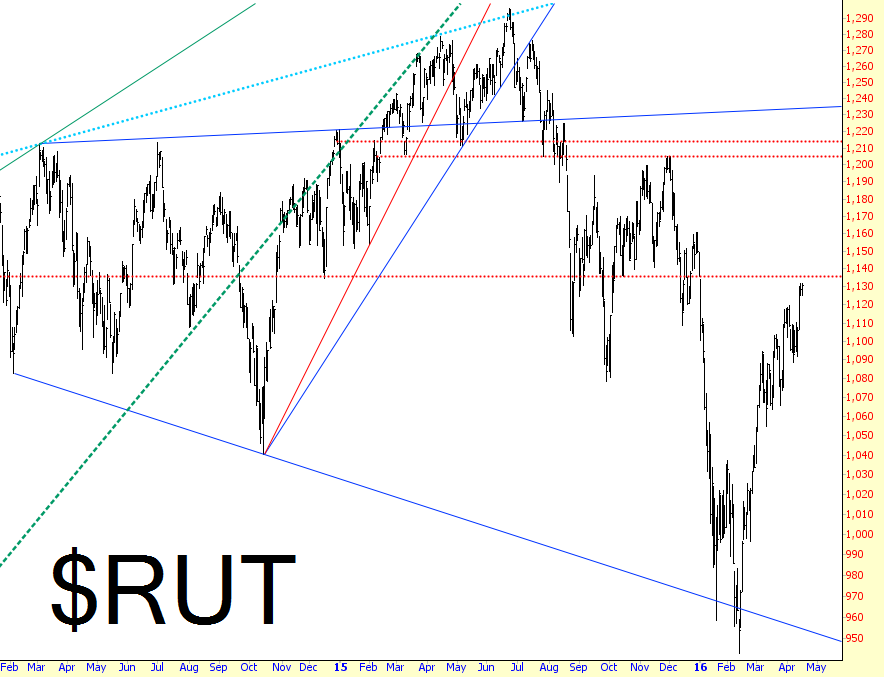 Russell 2000 Chart