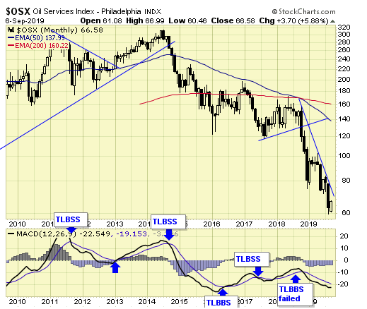 Oil Services Index