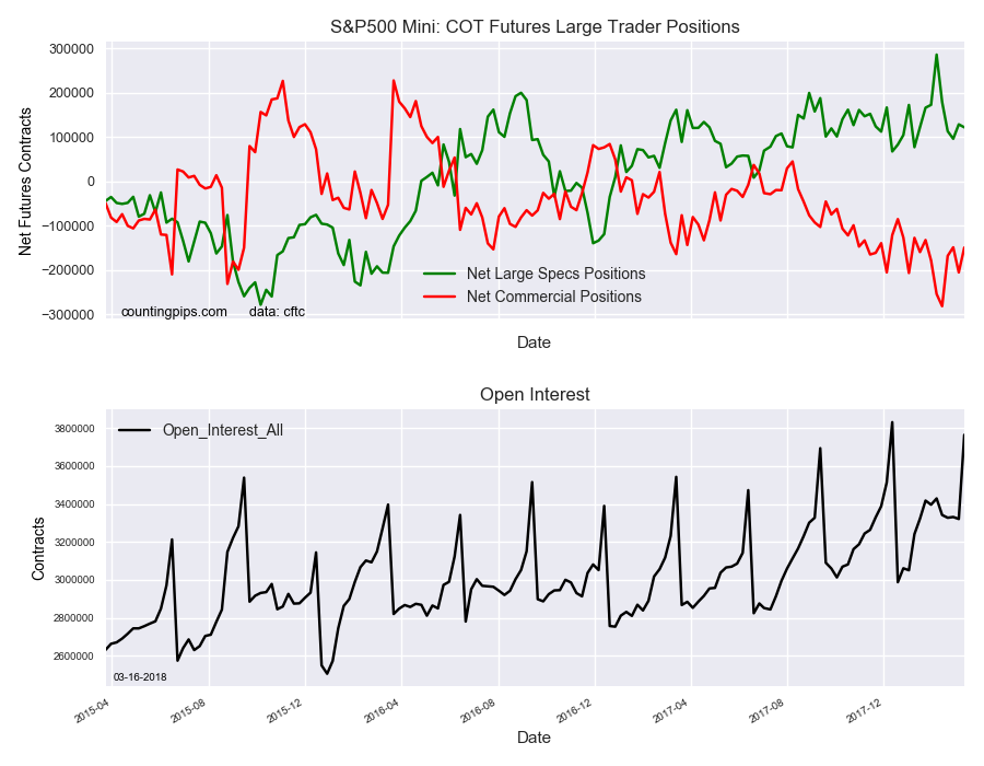 S&P500 Mini COT Futures Large Traders Positions