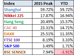 World Markets YTD