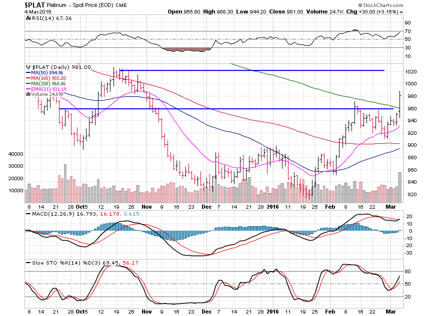 Platinum Daily Chart