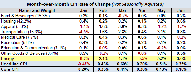MoM CPI Rate of Change