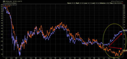 Alcoa (Blue) vs Aluminum ETF (Orange)